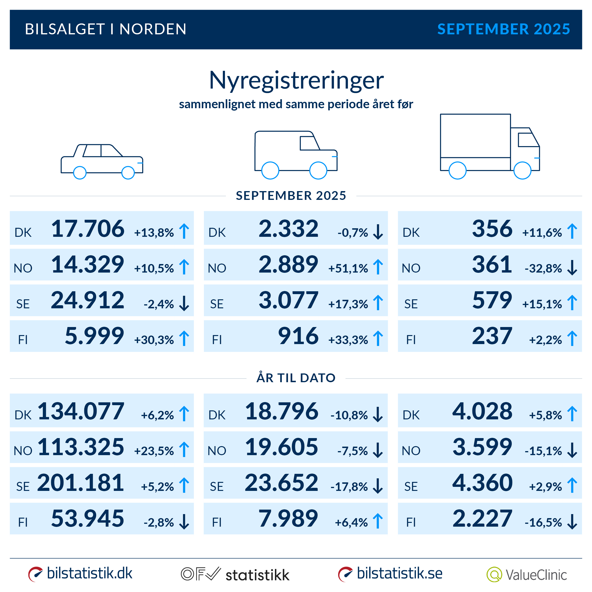 Nyregistreringer - september