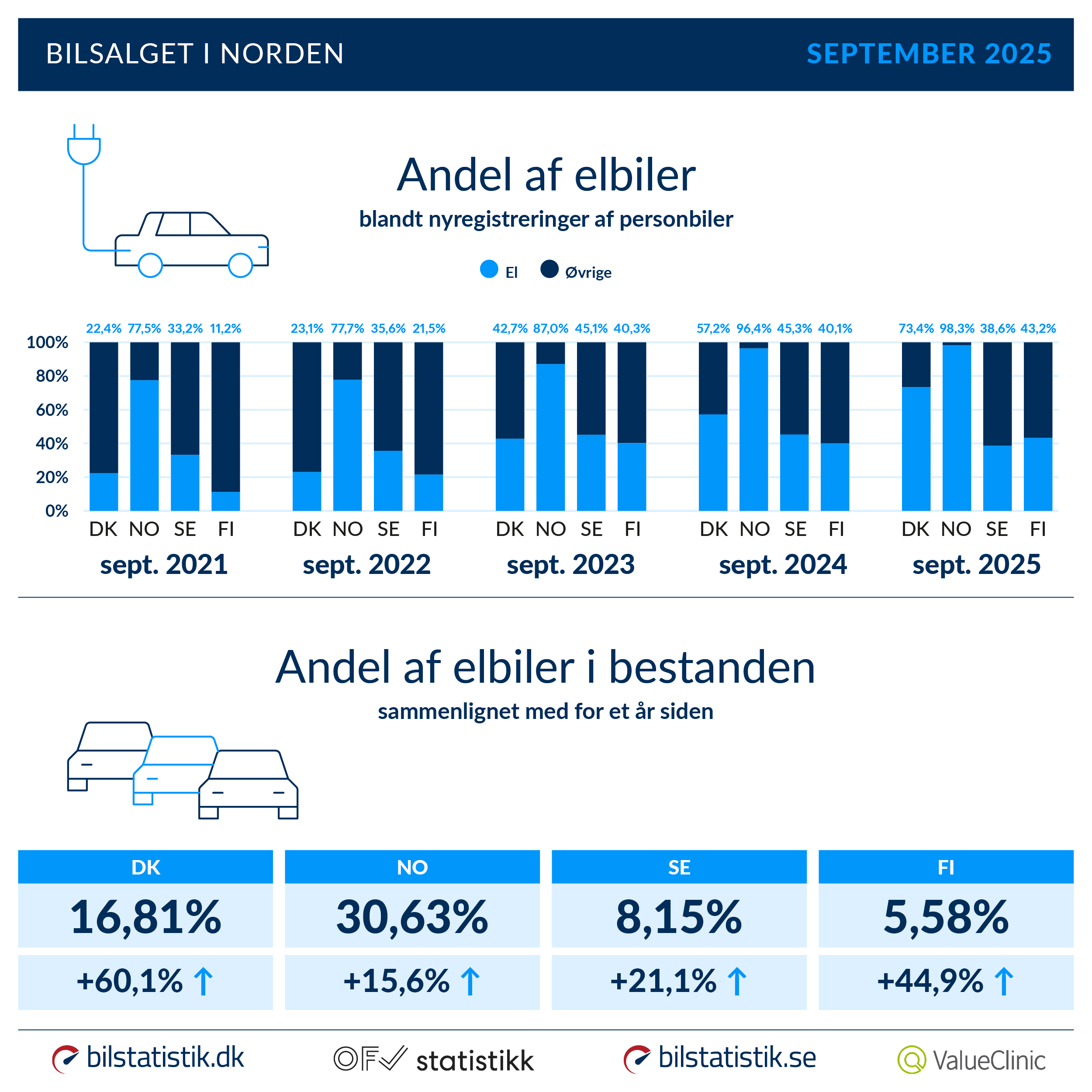 Nyregistreringer og bestand - andel elbiler