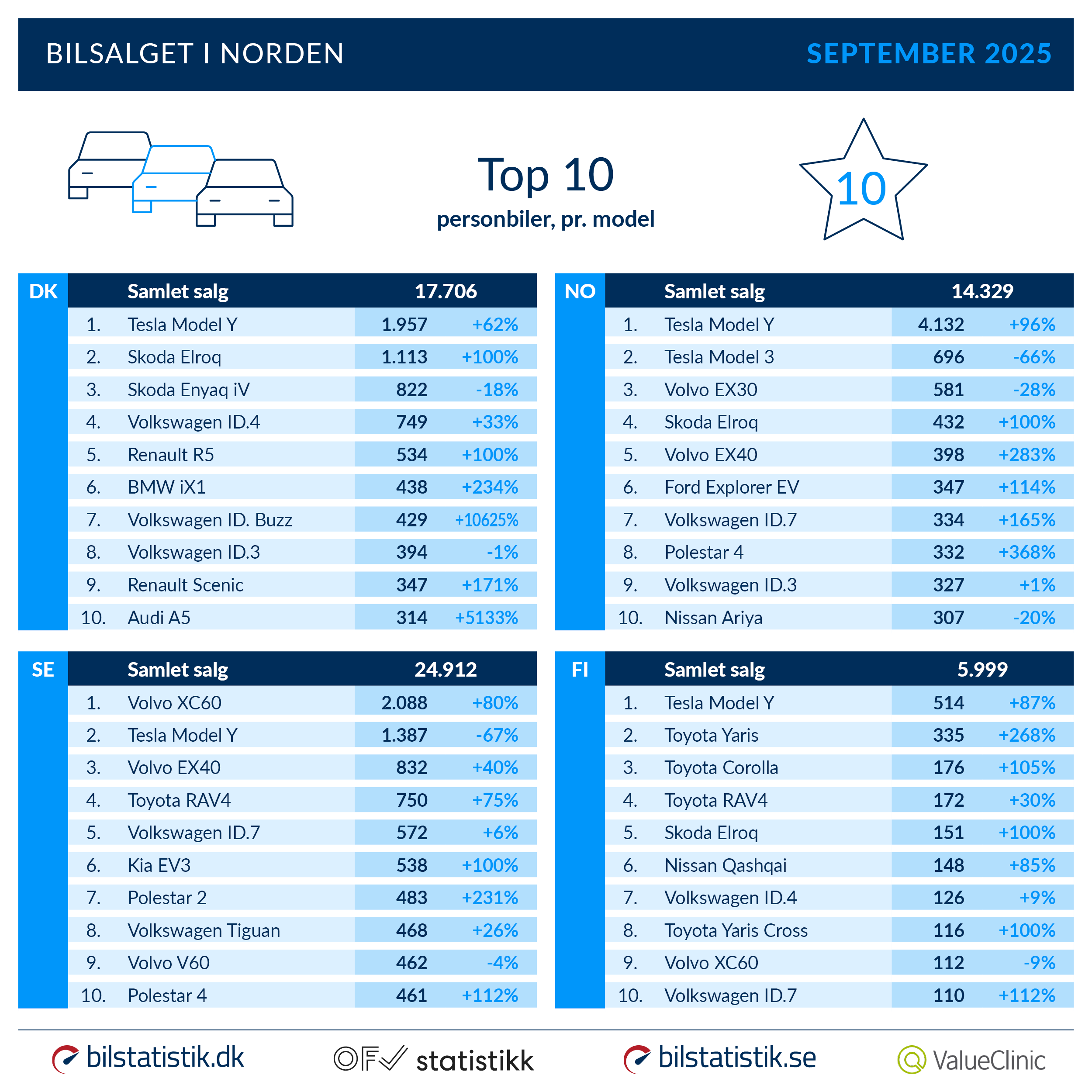 Nyregistreringer september - top 10